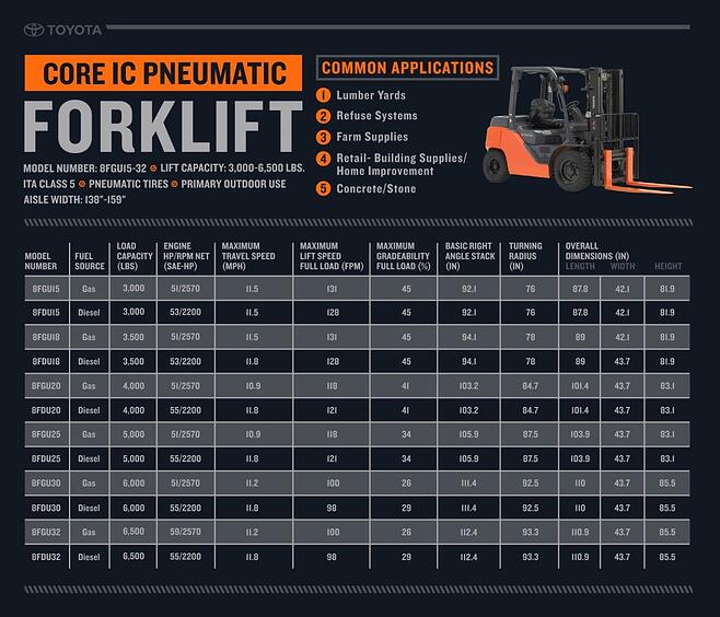 Toyota-Core-IC-Pneumatic-Forklift-Infographic