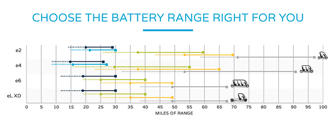 一辆电动高尔夫球车的电池能使用多久