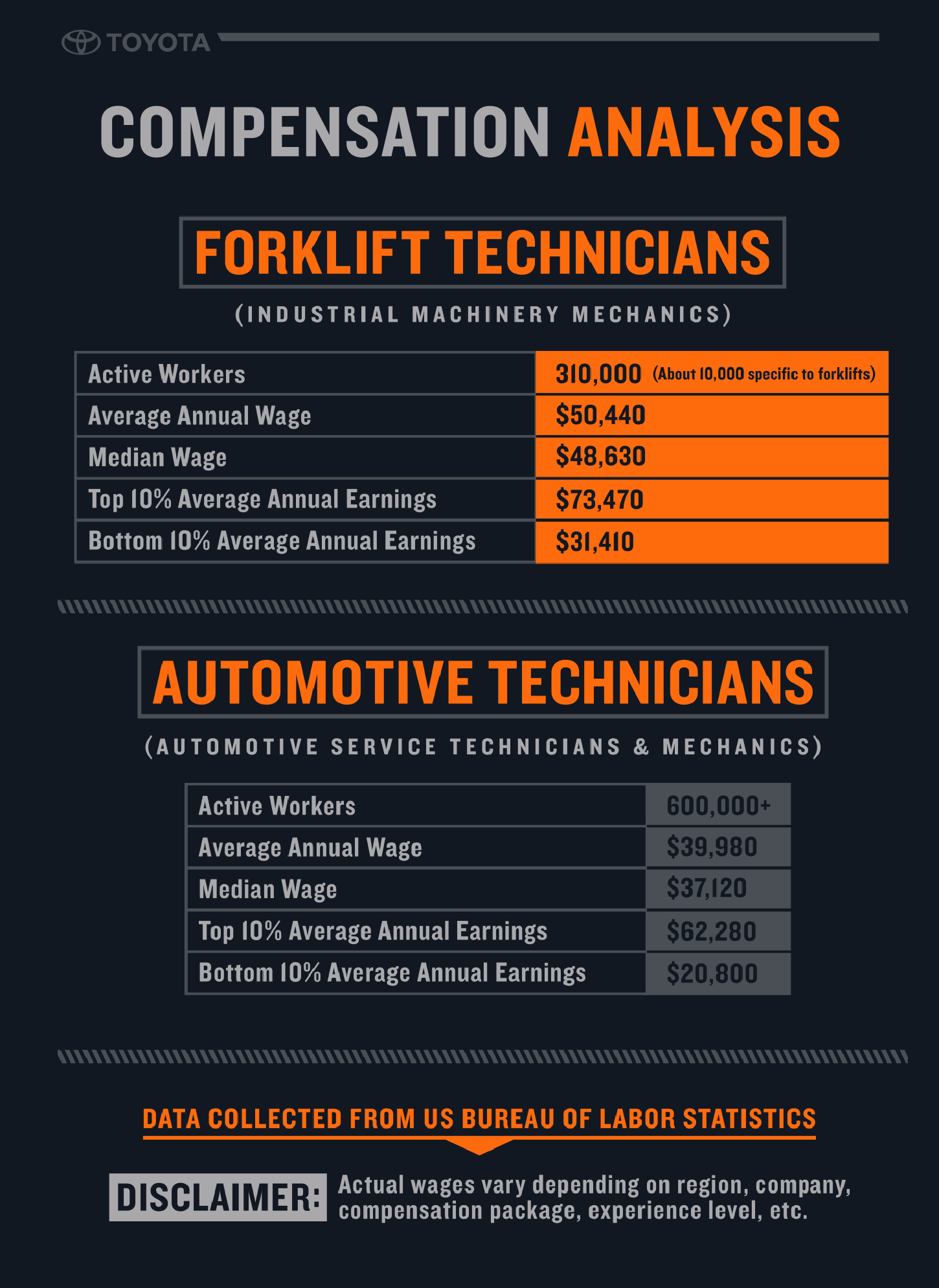 Forklift-Tech-Vs-Auto-Mechanic-Pay
